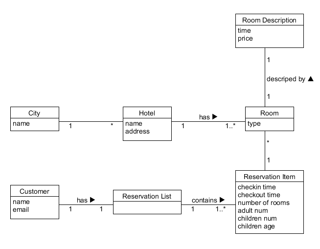ReservationDomain